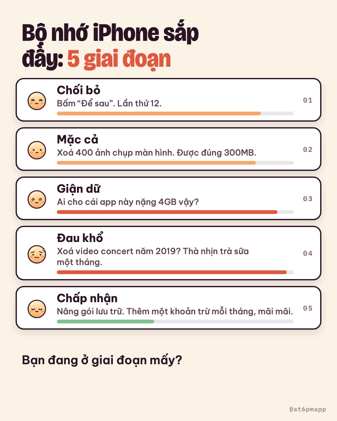 Năm giai đoạn khi bộ nhớ iPhone sắp đầy, từ chối bỏ tới chấp nhận nâng gói lưu trữ