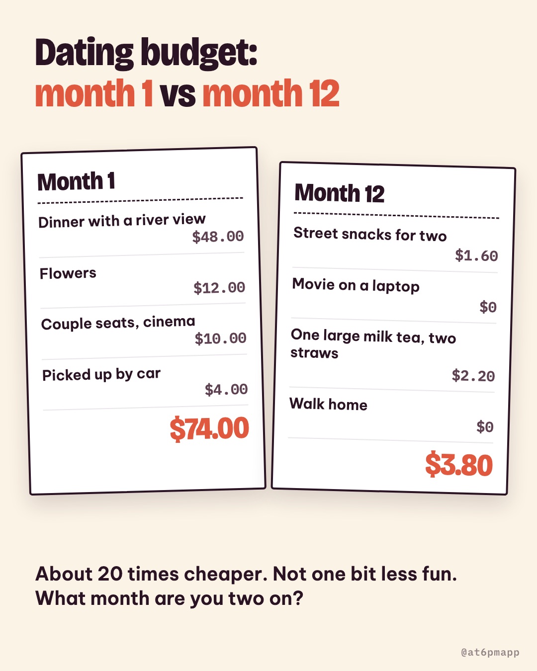 Two date receipts: month 1 comes to $74.00, month 12 comes to $3.80